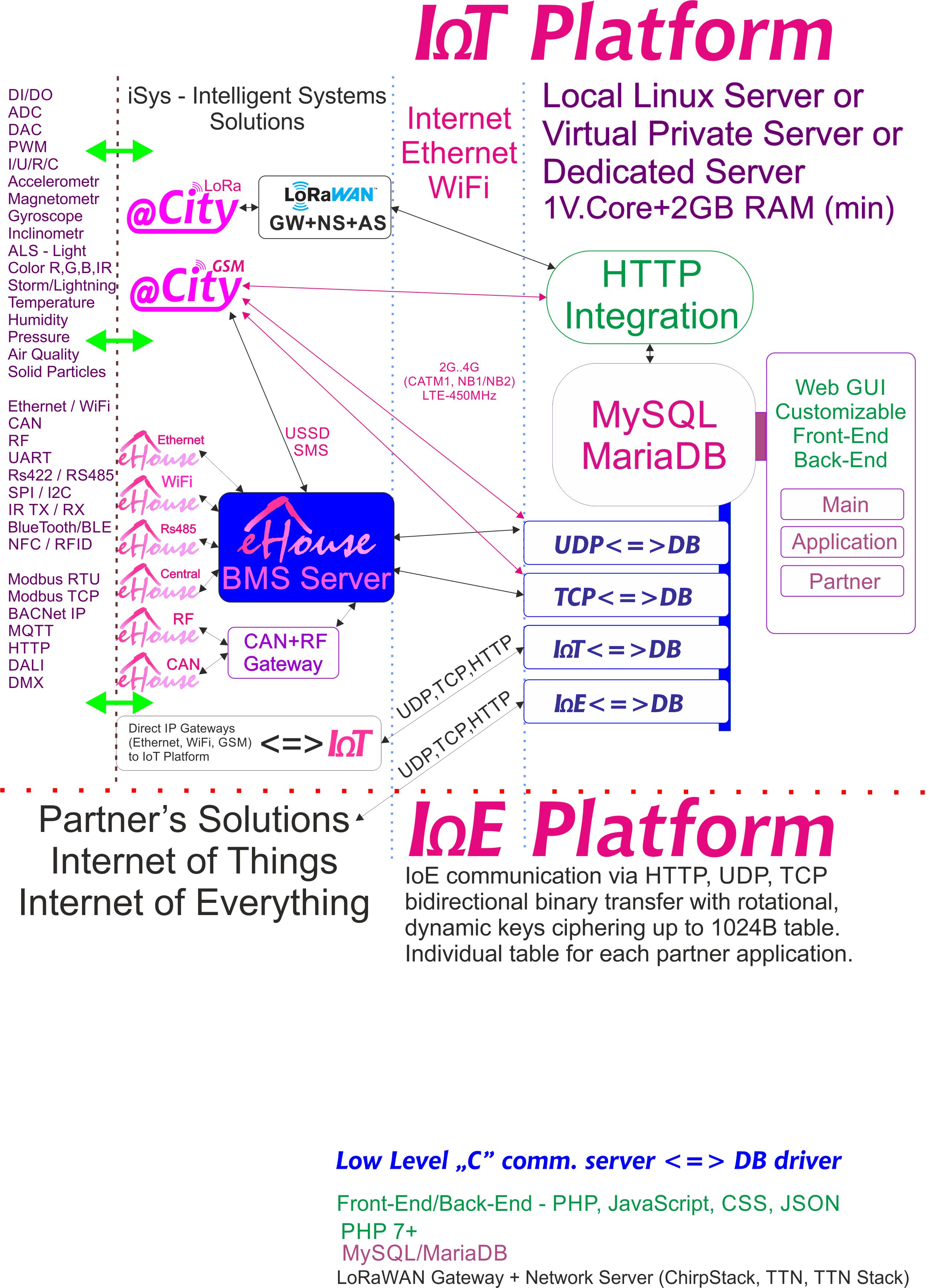 IoE, plateforme IoT dédiée à chaque partenaire avec chiffrement individuel